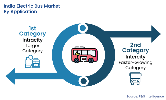 India Electric Bus Market Segments