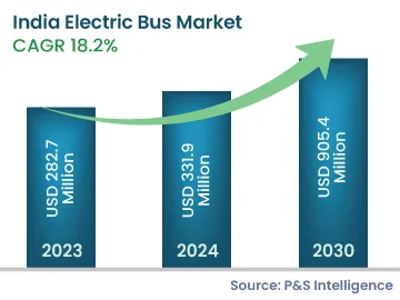India Electric Bus Market Size