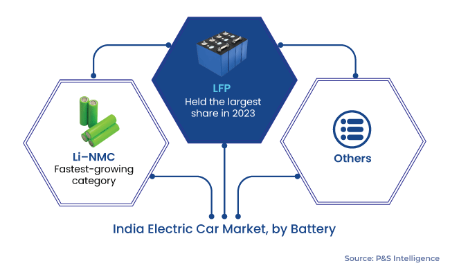 India Electric Car Market Segments