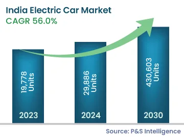 India Electric Car Market Size