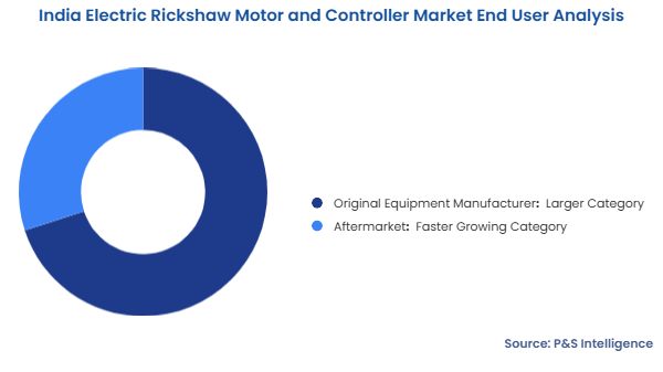 India Electric Rickshaw Motor and Controller Market Segmentation Analysis