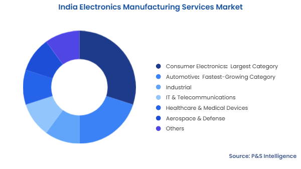 India Electronics Manufacturing Services Market Segmentation Analysis