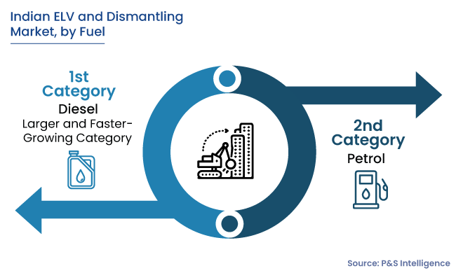 India ELV and Dismantling Market Segmentation