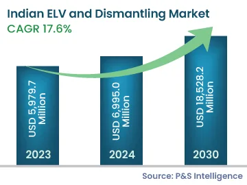 Indian ELV and Dismantling Market Size