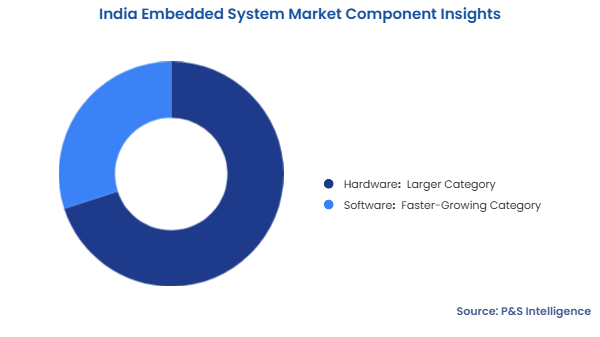 India Embedded System Market Segmentation Analysis