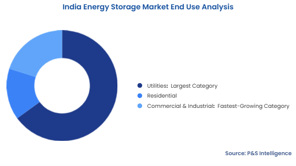 India Energy Storage Market Segmentation Analysis