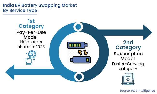 India EV Battery Swapping Market Segments