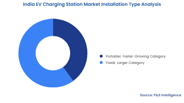 India EV Charging Station Market Segmentation Analysis