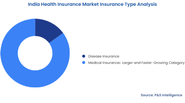 India Health Insurance Market Segmentation Analysis