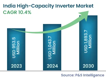 India High-Capacity Inverter Market Size