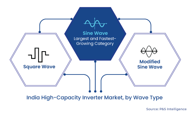 India High-Capacity Inverter Market Segmentation Analysis