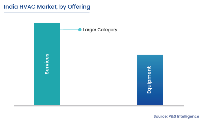 India HVAC Market Segments
