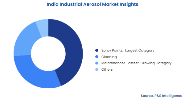 India Industrial Aerosol Market Segmentation Analysis