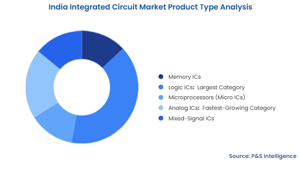 India Integrated Circuit Market Segmentation Analysis