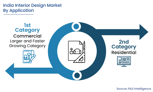 India Interior Design Market Segments