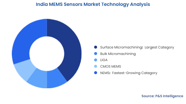 India MEMS Sensors Market Segmentation Analysis