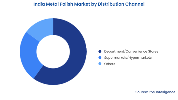 India Metal Polish Market Segmentation Analysis