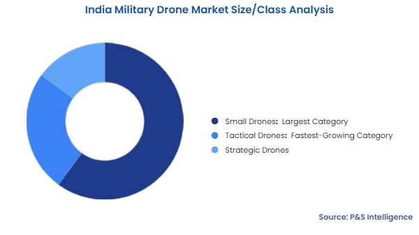 India Military Drone Market Segmentation Analysis