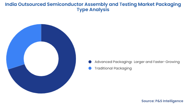 India Outsourced Semiconductor Assembly and Testing Market Segmentation Analysis