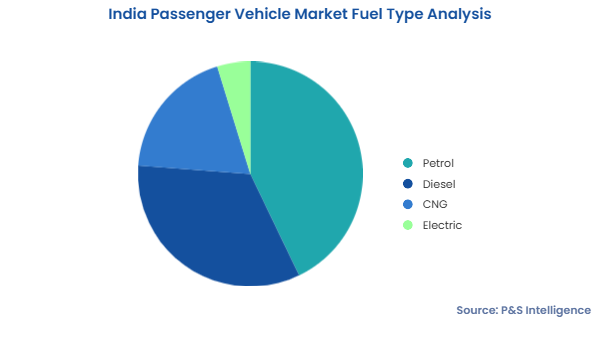 India Passengers Vehicle Market Segments