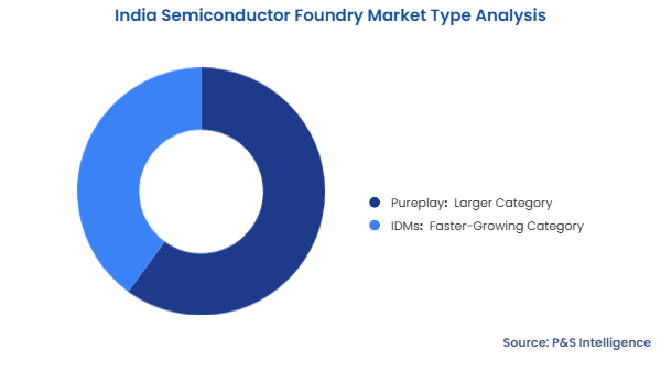 India Semiconductor Foundry Market Segmentation Analysis