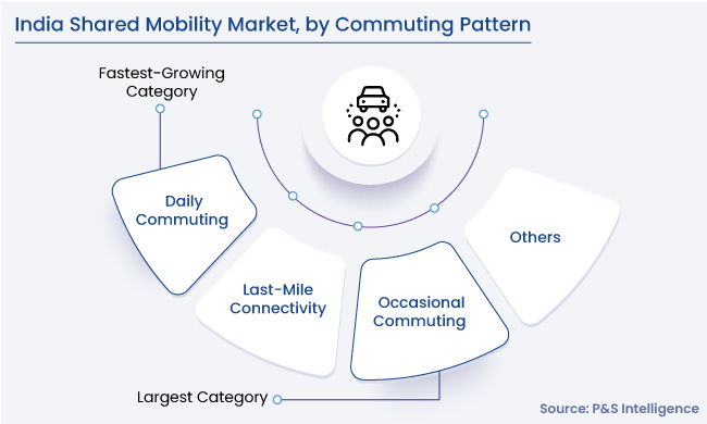 India Shared Mobility Market Segments