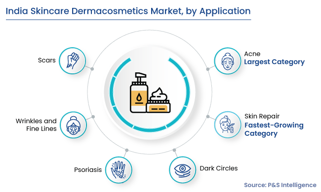 India Skincare Dermacosmetics Market Segments