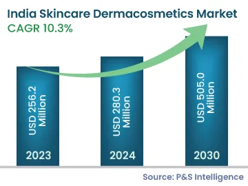 India Skincare Dermacosmetics Market Size
