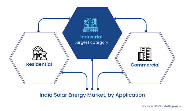 India Solar Energy Market Segments