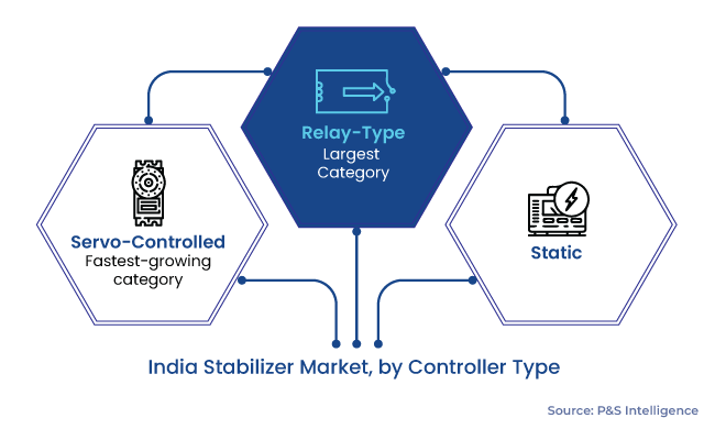 India Stabilizers Market Segmentaton Analysis