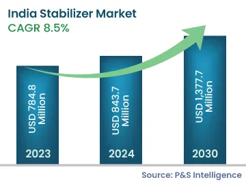 India Stabilizers Market Size Comparison