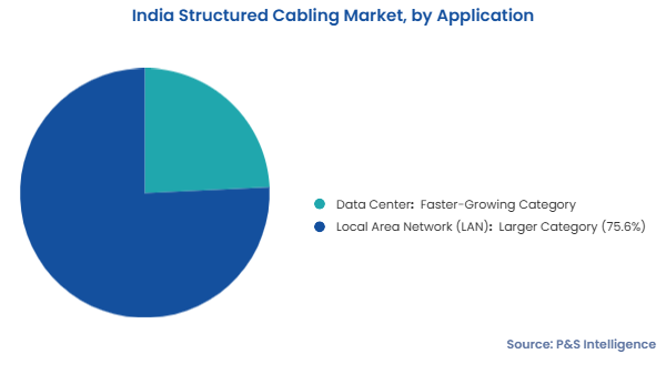 India Structured Cabling Market Segments