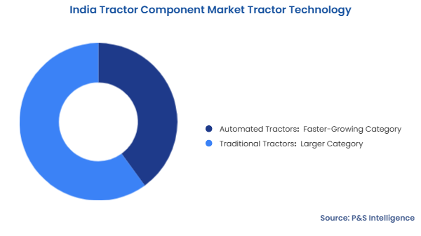 India Tractor Component Market Segmentation Analysis