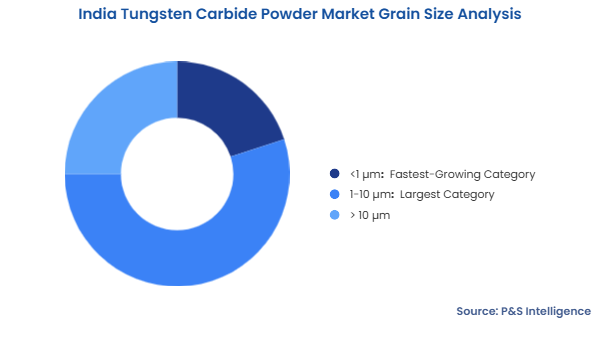 India Tungsten Carbide Powder Market Segmentation Analysis