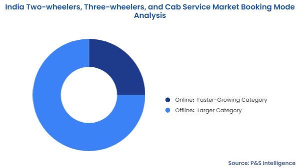 India Two-wheelers, Three-wheelers, and Cab Service Market Segmentation Analysis
