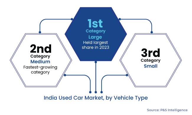 India Used Car Market Segments