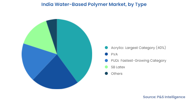 India Water-Based Polymer Market Segments