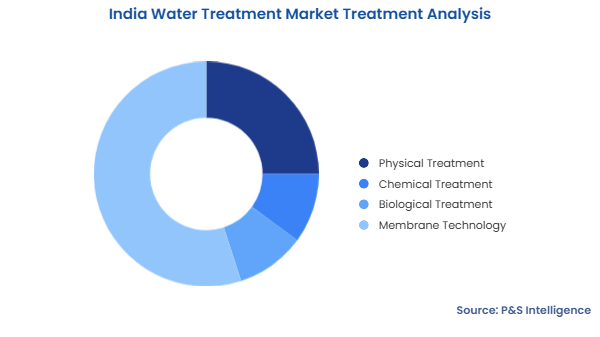 India Water Treatment Market Segmentation Analysis
