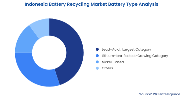 Indonesia Battery Recycling Market Segmentation Analysis