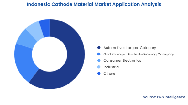 Indonesia Cathode Material Market Segmentation Analysis