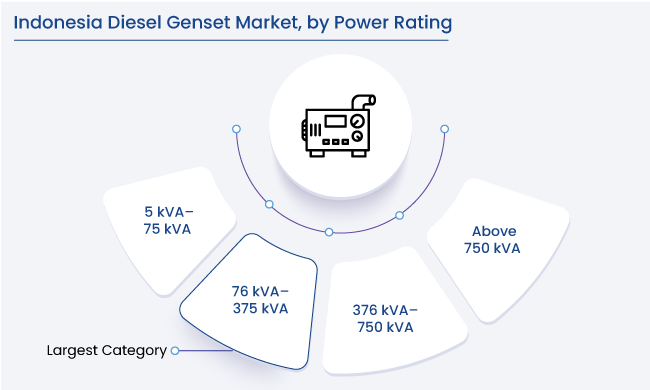 Indonesia Diesel Genset Market Segmentation Analysis