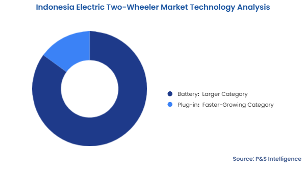 Indonesia Electric Two-Wheeler Market Segmentation Analysis