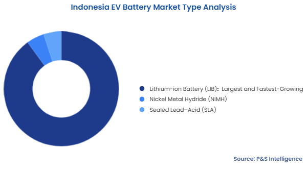 Indonesia EV Battery Market Segmentation Analysis