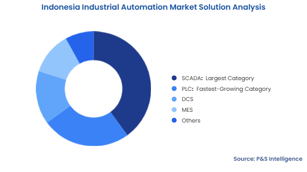 Indonesia Industrial Automation Market Segmentation Analysis