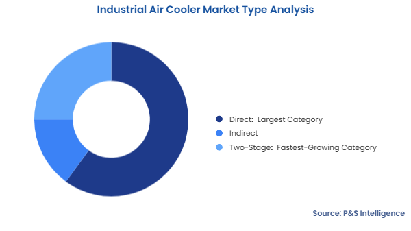 Industrial Air Cooler Market Segmentation Analysis