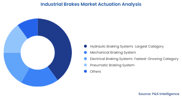 Industrial Brakes Market Segmentation Analysis