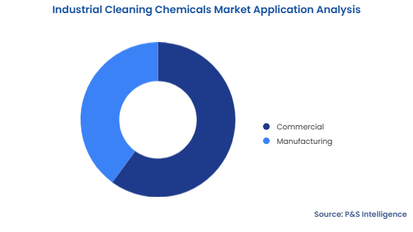Industrial Cleaning Chemicals Market Segmentation Analysis