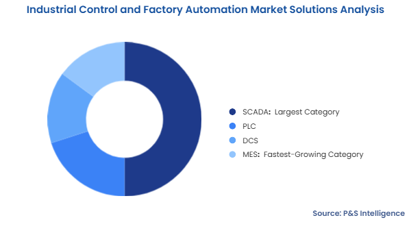 Industrial Control and Factory Automation Market Segmentation Analysis