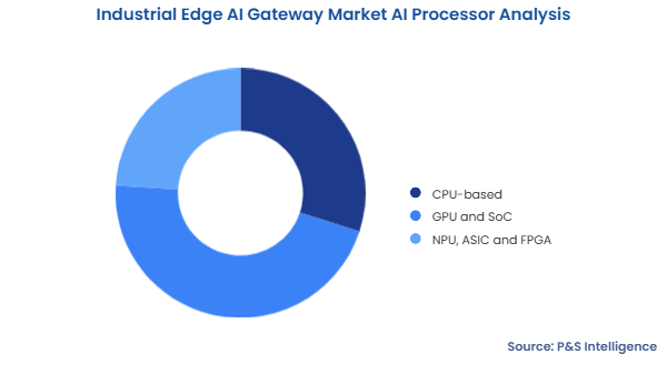 Industrial Edge AI Gateway Market Segmentation Analysis