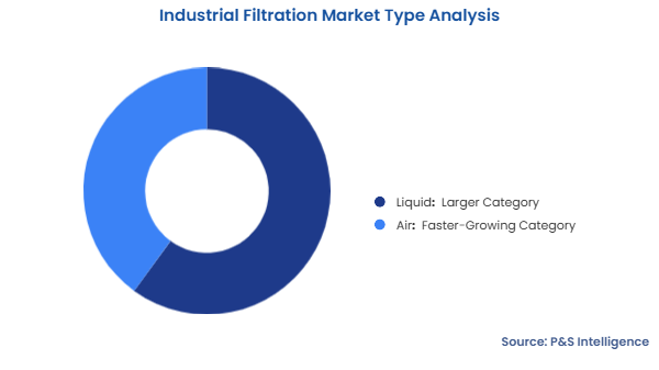 Industrial Filtration Market Segmentation Analysis